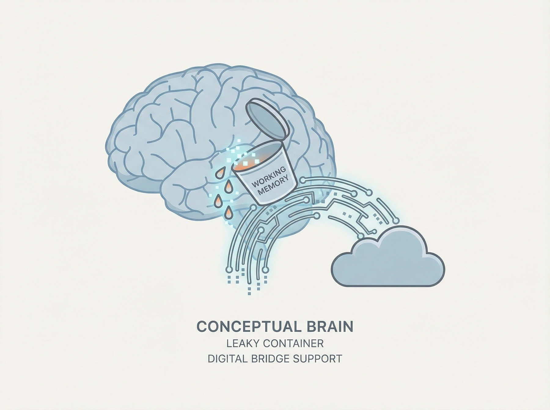 A support structure for working memory